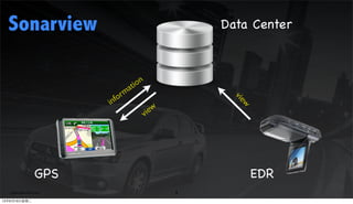 Sonarview                                          Data Center



                                at ion
                            form




                                                      vie
                         in
                                           iew




                                                         w
                                         v




                  GPS                                    EDR
   (c)StartYourDoc.com                           8

12年6月19日星期二
 