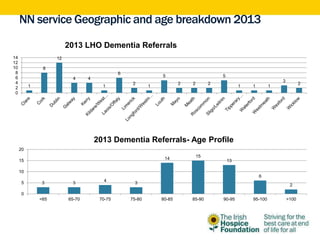 NN service Geographic and age breakdown 2013
1
8
12
4 4
1
6
2
1
5
2 2 2
5
1 1 1
3
2
0
2
4
6
8
10
12
14
2013 LHO Dementia Referrals
3 3
4
3
14
15
13
6
2
0
5
10
15
20
<65 65-70 70-75 75-80 80-85 85-90 90-95 95-100 >100
2013 Dementia Referrals- Age Profile
 