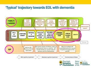 ‘Typical’ trajectory towards EOL with dementia
P
E
R
S
O
N
FAMILY/
CARERS
GP
WELL
AT
HOME
REFERRAL
&
DIAGNOSIS
LIVINGIN
NURSING
HOME
DEATH
SYMPTOMS
EVIDENT
DECLINING
HEALTH/
SIGNIFICANT
CARENEEDS
ADMISSION
TONURSING
HOME
Family
notice
symptoms;
encourage
consult GP
Visit to GP /
Memory Clinic/
Specialist
Family a
significant part
in provision of
day-to-day
care
GP tracks impact of illness, both on
both person and on carer(s). GP
assists family to access help for
person and for themselves
Family
members
access home
help
Bereavement
support
Mild cognitive impairment Moderate cognitive impairment Terminal phase of illness
Family
members can
not care for
person at
home
Family = key
‘partner’ in
caring for and
advocating for
person
May be multiple GP
visits/admissions to acute
hospital throughout this
period
Coroner
GREATER
CARE
NEEDS AT
HOME
 