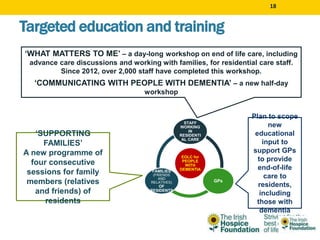 Targeted education and training
18
EOLC for
PEOPLE
WITH
DEMENTIA
STAFF
WORKING
IN
RESIDENTI
AL CARE
GPs
FAMILIES
(FRIENDS
AND
RELATIVES)
OF
RESIDENTS
‘WHAT MATTERS TO ME’ – a day-long workshop on end of life care, including
advance care discussions and working with families, for residential care staff.
Since 2012, over 2,000 staff have completed this workshop.
‘COMMUNICATING WITH PEOPLE WITH DEMENTIA’ – a new half-day
workshop
‘SUPPORTING
FAMILIES’
A new programme of
four consecutive
sessions for family
members (relatives
and friends) of
residents
Plan to scope
new
educational
input to
support GPs
to provide
end-of-life
care to
residents,
including
those with
dementia
 