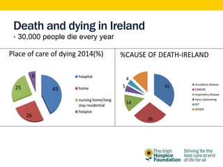 Death and dying in Ireland
• 30,000 people die every year
 