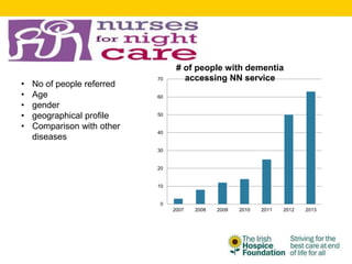 0
10
20
30
40
50
60
70
2007 2008 2009 2010 2011 2012 2013
# of people with dementia
accessing NN service
• No of people referred
• Age
• gender
• geographical profile
• Comparison with other
diseases
 