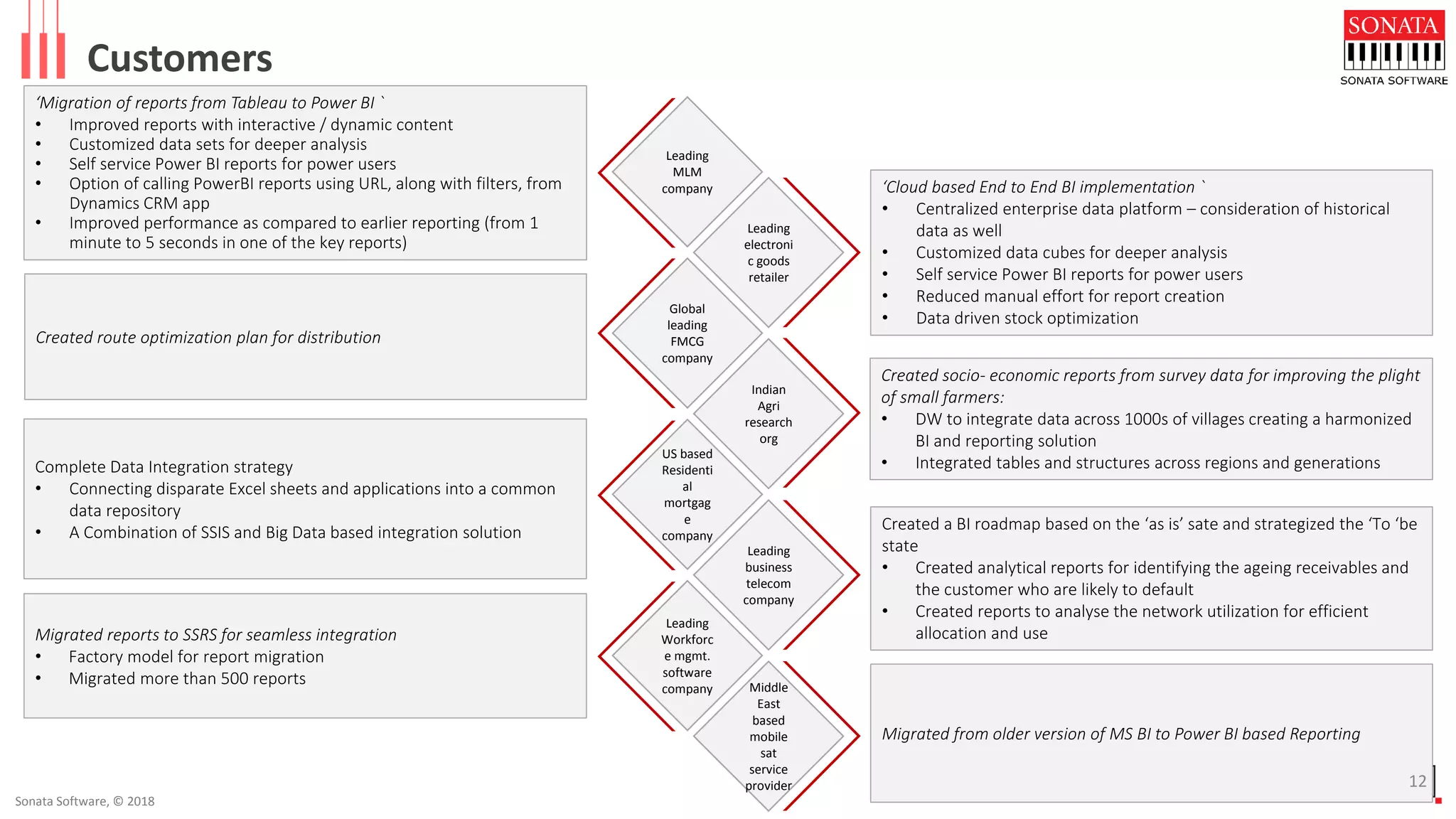 Sonata Software, © 2018
Leading
MLM
company
Leading
electroni
c goods
retailer
Global
leading
FMCG
company
Indian
Agri
research
org
US based
Residenti
al
mortgag
e
company
Leading
business
telecom
company
Leading
Workforc
e mgmt.
software
company Middle
East
based
mobile
sat
service
provider
Customers
‘Migration of reports from Tableau to Power BI `
• Improved reports with interactive / dynamic content
• Customized data sets for deeper analysis
• Self service Power BI reports for power users
• Option of calling PowerBI reports using URL, along with filters, from
Dynamics CRM app
• Improved performance as compared to earlier reporting (from 1
minute to 5 seconds in one of the key reports)
‘Cloud based End to End BI implementation `
• Centralized enterprise data platform – consideration of historical
data as well
• Customized data cubes for deeper analysis
• Self service Power BI reports for power users
• Reduced manual effort for report creation
• Data driven stock optimization
Created socio- economic reports from survey data for improving the plight
of small farmers:
• DW to integrate data across 1000s of villages creating a harmonized
BI and reporting solution
• Integrated tables and structures across regions and generations
Created route optimization plan for distribution
Complete Data Integration strategy
• Connecting disparate Excel sheets and applications into a common
data repository
• A Combination of SSIS and Big Data based integration solution Created a BI roadmap based on the ‘as is’ sate and strategized the ‘To ‘be
state
• Created analytical reports for identifying the ageing receivables and
the customer who are likely to default
• Created reports to analyse the network utilization for efficient
allocation and useMigrated reports to SSRS for seamless integration
• Factory model for report migration
• Migrated more than 500 reports
Migrated from older version of MS BI to Power BI based Reporting
12
 