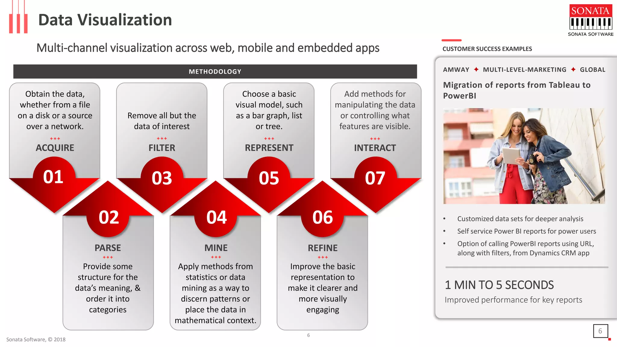 Sonata Software, © 2018
6
Data Visualization
Multi-channel visualization across web, mobile and embedded apps
01 07
02
03
04
05
06
Provide some
structure for the
data’s meaning, &
order it into
categories
PARSE
Remove all but the
data of interest
FILTER
Apply methods from
statistics or data
mining as a way to
discern patterns or
place the data in
mathematical context.
MINE
Choose a basic
visual model, such
as a bar graph, list
or tree.
REPRESENT
Improve the basic
representation to
make it clearer and
more visually
engaging
REFINE
Add methods for
manipulating the data
or controlling what
features are visible.
INTERACT
Obtain the data,
whether from a file
on a disk or a source
over a network.
ACQUIRE
✦✦✦ ✦✦✦ ✦✦✦ ✦✦✦
✦✦✦ ✦✦✦ ✦✦✦
AMWAY ✦ MULTI-LEVEL-MARKETING ✦ GLOBAL
Migration of reports from Tableau to
PowerBI
CUSTOMER SUCCESS EXAMPLES
• Customized data sets for deeper analysis
• Self service Power BI reports for power users
• Option of calling PowerBI reports using URL,
along with filters, from Dynamics CRM app
1 MIN TO 5 SECONDS
Improved performance for key reports
METHODOLOGY
6
 