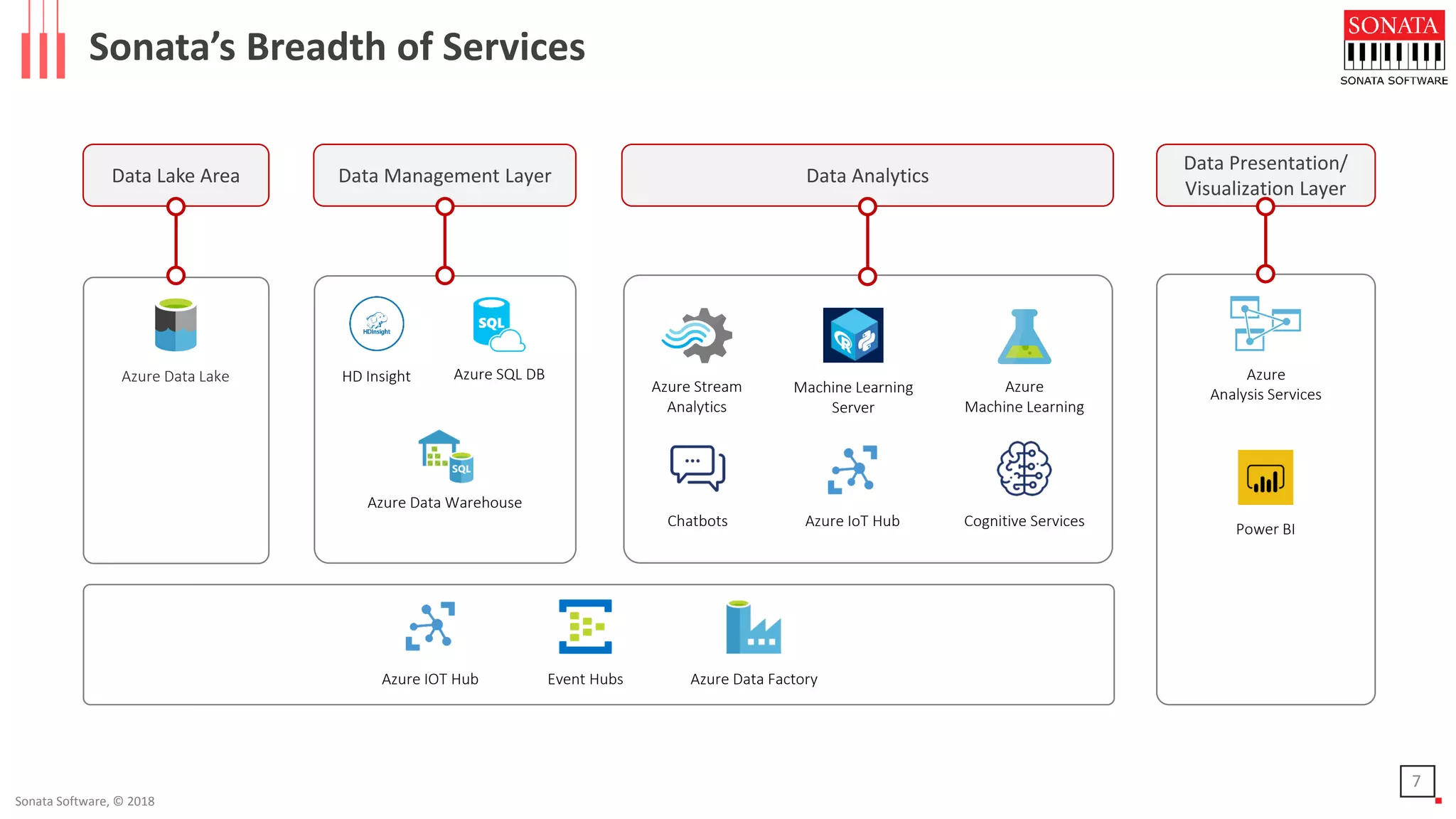 Sonata Software, © 2018
Sonata’s Breadth of Services
Data Presentation/
Visualization Layer
Azure Data FactoryEvent HubsAzure IOT Hub
Power BI
Data Lake Area Data Management Layer Data Analytics
Azure
Analysis Services
HD Insight
Azure Data Warehouse
Azure SQL DB
Machine Learning
Server
Azure Stream
Analytics
Azure
Machine Learning
Cognitive ServicesAzure IoT HubChatbots
Azure Data Lake
7
 