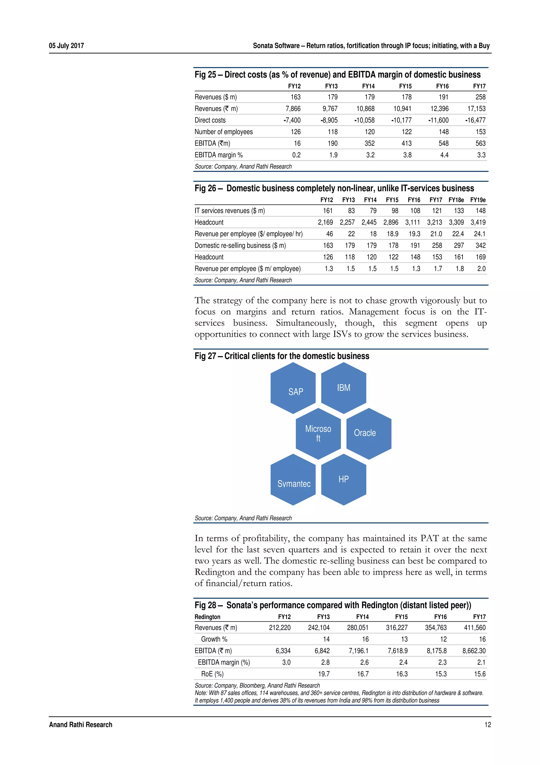 05 July 2017 Sonata Software – Return ratios, fortification through IP focus; initiating, with a Buy
Anand Rathi Research 12
Fig 25 – Direct costs (as % of revenue) and EBITDA margin of domestic business
FY12 FY13 FY14 FY15 FY16 FY17
Revenues ($ m) 163 179 179 178 191 258
Revenues (` m) 7,866 9,767 10,868 10,941 12,396 17,153
Direct costs -7,400 -8,905 -10,058 -10,177 -11,600 -16,477
Number of employees 126 118 120 122 148 153
EBITDA (`m) 16 190 352 413 548 563
EBITDA margin % 0.2 1.9 3.2 3.8 4.4 3.3
Source: Company, Anand Rathi Research
Fig 26 – Domestic business completely non-linear, unlike IT-services business
FY12 FY13 FY14 FY15 FY16 FY17 FY18e FY19e
IT services revenues ($ m) 161 83 79 98 108 121 133 148
Headcount 2,169 2,257 2,445 2,896 3,111 3,213 3,309 3,419
Revenue per employee ($/ employee/ hr) 46 22 18 18.9 19.3 21.0 22.4 24.1
Domestic re-selling business ($ m) 163 179 179 178 191 258 297 342
Headcount 126 118 120 122 148 153 161 169
Revenue per employee ($ m/ employee) 1.3 1.5 1.5 1.5 1.3 1.7 1.8 2.0
Source: Company, Anand Rathi Research
The strategy of the company here is not to chase growth vigorously but to
focus on margins and return ratios. Management focus is on the IT-
services business. Simultaneously, though, this segment opens up
opportunities to connect with large ISVs to grow the services business.
Fig 27 – Critical clients for the domestic business
Source: Company, Anand Rathi Research
In terms of profitability, the company has maintained its PAT at the same
level for the last seven quarters and is expected to retain it over the next
two years as well. The domestic re-selling business can best be compared to
Redington and the company has been able to impress here as well, in terms
of financial/return ratios.
Fig 28 – Sonata’s performance compared with Redington (distant listed peer))
Redington FY12 FY13 FY14 FY15 FY16 FY17
Revenues (` m) 212,220 242,104 280,051 316,227 354,763 411,560
Growth % 14 16 13 12 16
EBITDA (` m) 6,334 6,842 7,196.1 7,618.9 8,175.8 8,662.30
EBITDA margin (%) 3.0 2.8 2.6 2.4 2.3 2.1
RoE (%) 19.7 16.7 16.3 15.3 15.6
Source: Company, Bloomberg, Anand Rathi Research
Note: With 87 sales offices, 114 warehouses, and 360+ service centres, Redington is into distribution of hardware & software.
It employs 1,400 people and derives 38% of its revenues from India and 98% from its distribution business
IBM
SAPMicroso
ft
HP
SAP
Oracle
Symantec
 