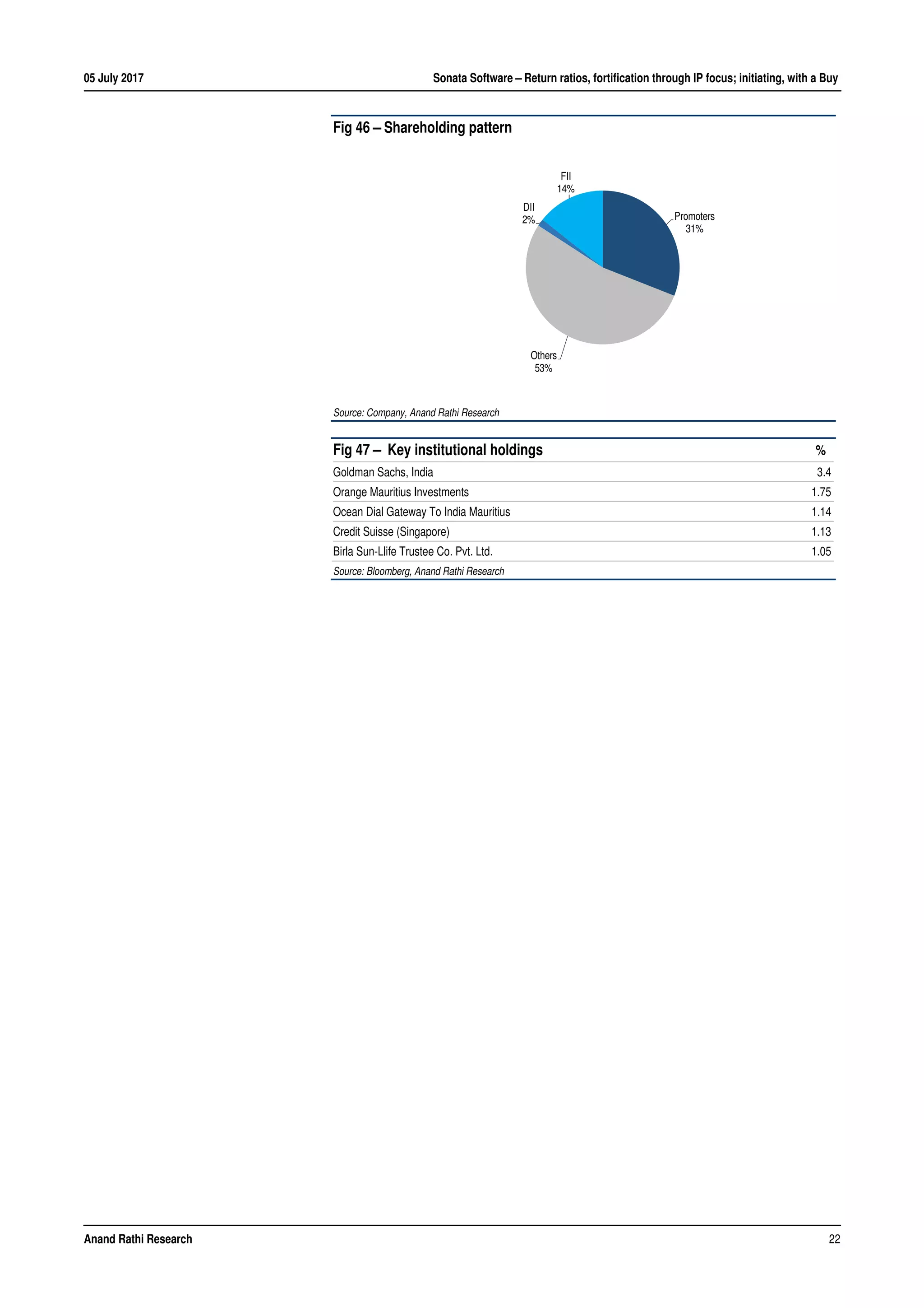 05 July 2017 Sonata Software – Return ratios, fortification through IP focus; initiating, with a Buy
Anand Rathi Research 22
Fig 46 – Shareholding pattern
Source: Company, Anand Rathi Research
Fig 47 – Key institutional holdings %
Goldman Sachs, India 3.4
Orange Mauritius Investments 1.75
Ocean Dial Gateway To India Mauritius 1.14
Credit Suisse (Singapore) 1.13
Birla Sun-Llife Trustee Co. Pvt. Ltd. 1.05
Source: Bloomberg, Anand Rathi Research
Promoters
31%
Others
53%
DII
2%
FII
14%
 