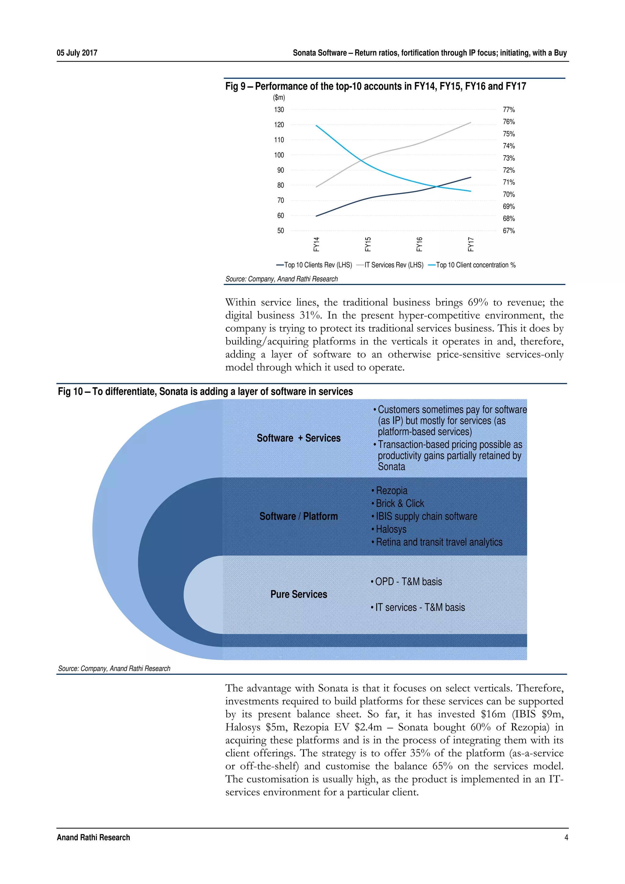 05 July 2017
Anand Rathi Rese
Fig 10 – To di
Source: Company, A
earch
fferentiate, So
Anand Rathi Research
W
d
c
b
a
m
T
i
b
H
a
c
o
T
onata is adding
h
Fig 9 – Perform
Source: Company, An
Within servic
digital busine
company is t
building/acq
adding a lay
model throug
The advantag
investments r
by its presen
Halosys $5m
acquiring the
client offerin
or off-the-sh
The customi
services envir
50
60
70
80
90
100
110
120
130
($m
g a layer of sof
Softwa
Softw
Pur
Sonata Softwa
mance of the t
nand Rathi Research
ce lines, the
ess 31%. In
trying to prot
quiring platfo
yer of softwa
gh which it u
ge with Sona
required to b
nt balance s
m, Rezopia E
ese platforms
ngs. The strat
helf) and cus
sation is usua
ronment for
0
0
0
0
0
0
0
0
0
FY14
m)
Top 10 Clients Rev (
ftware in servi
are + Services
ware / Platform
re Services
are – Return ratios
op-10 account
traditional b
the present
tect its traditio
rms in the v
are to an ot
used to operat
ata is that it f
build platform
sheet. So far
EV $2.4m –
s and is in the
tegy is to off
stomise the b
ally high, as t
a particular c
FY15
LHS) IT Services
ces
s
• Cust
(as I
platfo
• Tran
prod
Sona
• Rezo
• Brick
• IBIS s
• Halos
• Retin
• OPD
• IT ser
s, fortification thro
ts in FY14, FY1
business brin
hyper-comp
onal services
verticals it op
therwise pric
te.
focuses on se
ms for these s
r, it has inv
Sonata boug
e process of
fer 35% of th
balance 65%
the product i
client.
FY16
Rev (LHS) Top 10
tomers sometim
P) but mostly fo
orm-based serv
nsaction-based
uctivity gains p
ata
opia
k & Click
supply chain so
sys
na and transit tra
- T&M basis
rvices - T&M ba
ough IP focus; ini
15, FY16 and F
ngs 69% to r
petitive enviro
business. Th
perates in and
ce-sensitive s
elect verticals
services can b
vested $16m
ght 60% of
integrating th
he platform
% on the serv
is implement
67
68
69
70
71
72
73
74
75
76
77
FY17
0 Client concentration
mes pay for soft
or services (as
vices)
pricing possible
artially retained
oftware
avel analytics
asis
tiating, with a Buy
FY17
revenue; the
onment, the
his it does by
d, therefore,
services-only
s. Therefore,
be supported
(IBIS $9m,
Rezopia) in
hem with its
(as-a-service
vices model.
ted in an IT-
7%
8%
9%
0%
1%
2%
3%
4%
5%
6%
7%
n %
tware
e as
d by
y
4
 