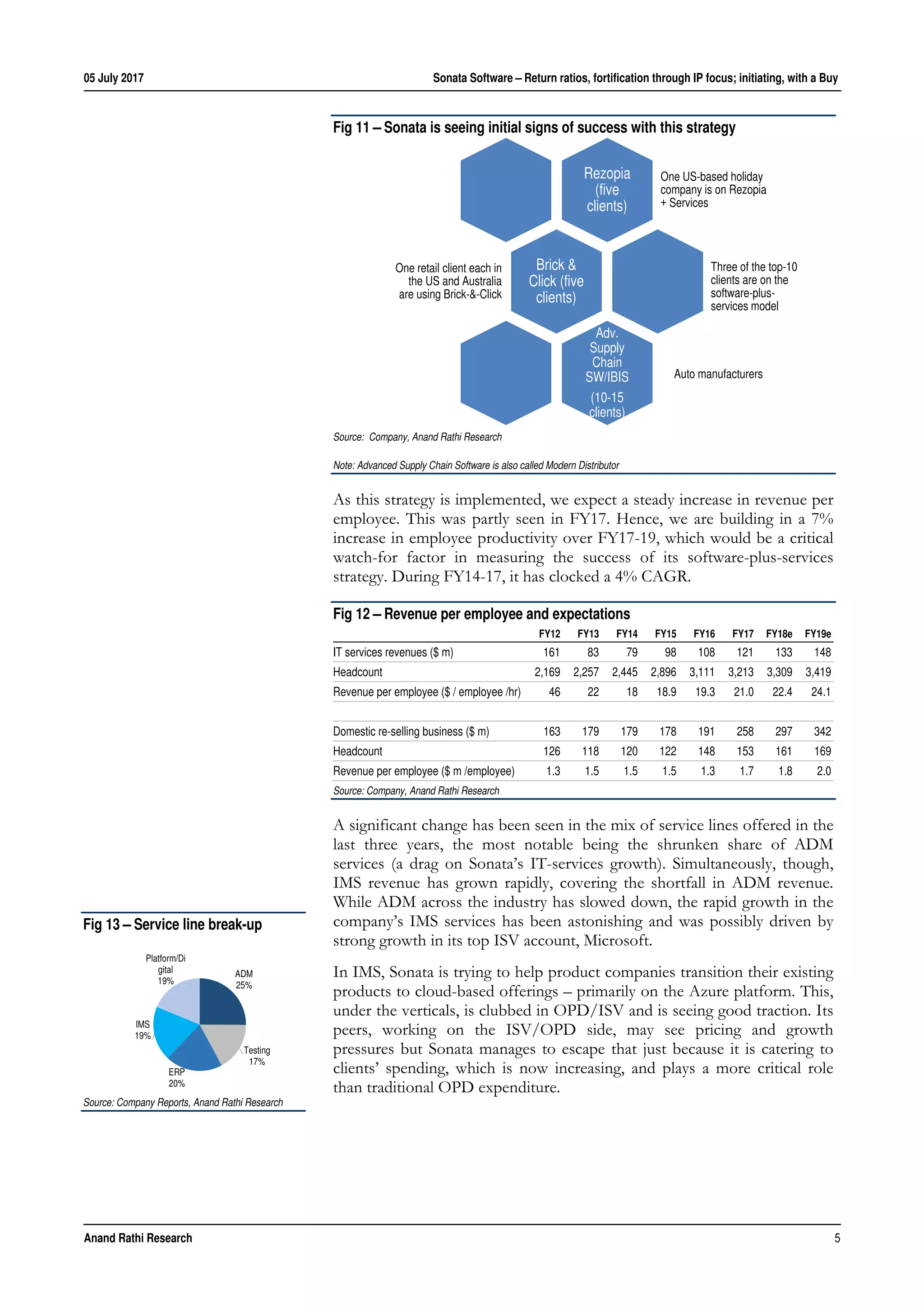 05 July 2017 Sonata Software – Return ratios, fortification through IP focus; initiating, with a Buy
Anand Rathi Research 5
Fig 11 – Sonata is seeing initial signs of success with this strategy
Source: Company, Anand Rathi Research
Note: Advanced Supply Chain Software is also called Modern Distributor
As this strategy is implemented, we expect a steady increase in revenue per
employee. This was partly seen in FY17. Hence, we are building in a 7%
increase in employee productivity over FY17-19, which would be a critical
watch-for factor in measuring the success of its software-plus-services
strategy. During FY14-17, it has clocked a 4% CAGR.
Fig 12 – Revenue per employee and expectations
FY12 FY13 FY14 FY15 FY16 FY17 FY18e FY19e
IT services revenues ($ m) 161 83 79 98 108 121 133 148
Headcount 2,169 2,257 2,445 2,896 3,111 3,213 3,309 3,419
Revenue per employee ($ / employee /hr) 46 22 18 18.9 19.3 21.0 22.4 24.1
Domestic re-selling business ($ m) 163 179 179 178 191 258 297 342
Headcount 126 118 120 122 148 153 161 169
Revenue per employee ($ m /employee) 1.3 1.5 1.5 1.5 1.3 1.7 1.8 2.0
Source: Company, Anand Rathi Research
A significant change has been seen in the mix of service lines offered in the
last three years, the most notable being the shrunken share of ADM
services (a drag on Sonata’s IT-services growth). Simultaneously, though,
IMS revenue has grown rapidly, covering the shortfall in ADM revenue.
While ADM across the industry has slowed down, the rapid growth in the
company’s IMS services has been astonishing and was possibly driven by
strong growth in its top ISV account, Microsoft.
In IMS, Sonata is trying to help product companies transition their existing
products to cloud-based offerings – primarily on the Azure platform. This,
under the verticals, is clubbed in OPD/ISV and is seeing good traction. Its
peers, working on the ISV/OPD side, may see pricing and growth
pressures but Sonata manages to escape that just because it is catering to
clients’ spending, which is now increasing, and plays a more critical role
than traditional OPD expenditure.
Rezopia
(five
clients)
One US-based holiday
company is on Rezopia
+ Services
Brick &
Click (five
clients)
One retail client each in
the US and Australia
are using Brick-&-Click
Adv.
Supply
Chain
SW/IBIS
(10-15
clients)
Three of the top-10
clients are on the
software-plus-
services model
Auto manufacturers
Fig 13 – Service line break-up
Source: Company Reports, Anand Rathi Research
ADM
25%
Testing
17%
ERP
20%
IMS
19%
Platform/Di
gital
19%
 