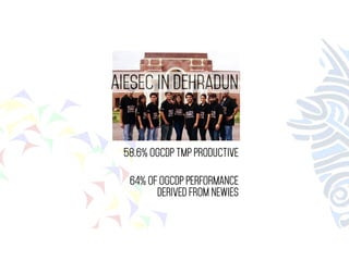 AIESEC in Dehradun 
58.6% OGCDP TMP PRODUCTIVE 
64% OF OGCDP PERFORMANCE 
DERIVED FROM NEWIES 
 