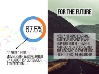 67.5% 
of AIESEC INDIA 
membership was prepared 
by August 15/ SEPTEMBER 
1 to perform 
 