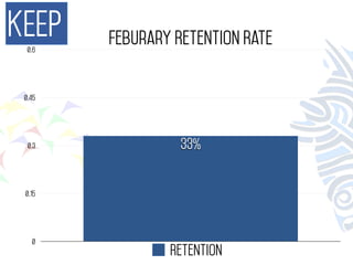 KEEP Feburary Retention Rate 
33% 
Retention 
2013 
0.6 
0.45 
0.3 
0.15 
0 
Retention 
 