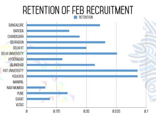 retention of feb recruitment 
Bangalore 
Baroda 
Chandigarh 
Dehradun 
Delhi IIT 
Delhi University 
Hyderabad 
Jalandhar 
KIIT University 
Kolkata 
Manipal 
Navi Mumbai 
Pune 
Surat 
Vizag 
Retention 
0 0.175 0.35 0.525 0.7 
 
