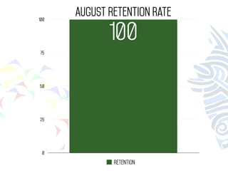 August Retention Rate 
100 
Target 
100 
75 
50 
25 
0 
Retention 
Retention 
 