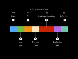 TEAM MINIMUMS 
TEAM MINIMUMS JNC 
85% 0 14% 8% 
1 
2 
Tracking & Coaching 
Reflection 
3 5 7 
6 
Team 
Plan 
JD 
4 
Training 
Evaluation 
54% 60% 45% 
 