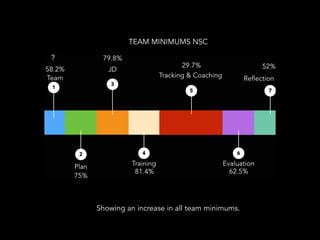 TEAM MINIMUMS NSC 
Showing an increase in all team minimums. 
? 
 