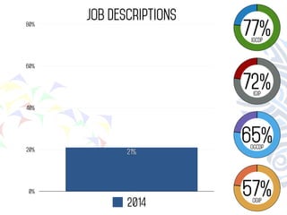 Job Descriptions 
21% 
Untitled 1 
80% 
60% 
40% 
20% 
0% 
2014 
2014 
 
