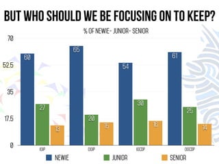 but who should we be focusing on to keep? 
% of Newie- Junior- Senior 
70 
52.5 
35 
17.5 
0 
25 
30 
20 
61 
54 
65 
13 15 16 14 
27 
iGIP oGIP iGCDP oGCDP 
60 
Newie Junior Senior 
 