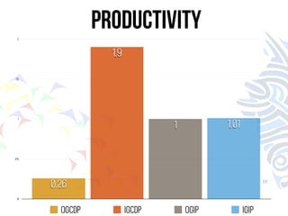 23 
Productivity 
2 
1.5 
1 
0.5 
0 
1 1.01 
1.9 
0.26 
oGCDP iGCDP oGIP iGIP 
 