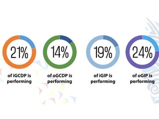 21% 14% 19% 24% 
of iGCDP is 
performing 
of oGCDP is 
performing 
of iGIP is 
performing 
of oGIP is 
performing 
 