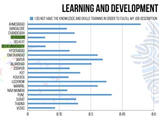 learning and development 
Ahmedabad 
Bangalore 
Chandigarh 
Dehradun 
Delhi IIT 
Delhi University 
Hyderabad 
ISM Dhanbad 
Jaipur 
Jalandhar 
Jodhpur 
KIIT 
Kolkata 
Lucknow 
Manipal 
Navi Mumbai 
Pune 
Surat 
Thapar 
Vizag 
I do not have the knowledge and skills training in order to fulfill my job Description 
0 0.15 0.3 0.45 0.6 
 