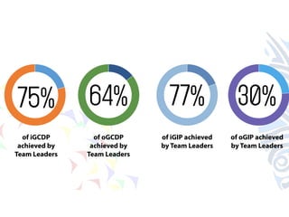75% 64% 77% 30% 
of iGCDP 
achieved by 
Team Leaders 
of oGCDP 
achieved by 
Team Leaders 
of iGIP achieved 
by Team Leaders 
of oGIP achieved 
by Team Leaders 
 