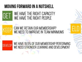 MOVING FORWARD in a nutshell 
ELD 
GET WE HAVE THE RIGHT CAPACITY 
WE HAVE THE RIGHT PEOPLE 
KEEP Can we retain our membership? 
WE need to improve IN TEAM MINIMUMS 
DEVELOP WE HAVE 19.5% of our membership performing 
We need stronger learning and development 
 