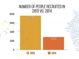 Number of People Recruited in 
2013 vs. 2014 
8000 
6000 
4000 
2000 
0 
2,852 
7,630 
2013 2014 
 