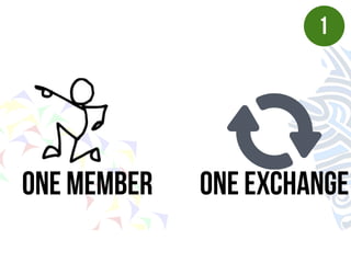 1 
ONE member one exchange 
 