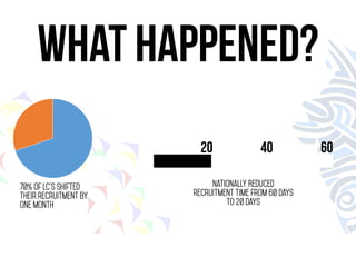 what happened? 
70% of LC’s shifted 
their recruitment by 
one month 
20 40 60 
nationally Reduced 
recruitment time from 60 days 
to 20 days 
 