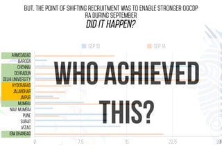 but, The point of shifting recruitment was to enable stronger oGCDP 
RA during September 
Did it happen? 
Ahmedabad 
Baroda 
Chennai 
Dehradun 
Delhi University 
Hyderabad 
Jalandhar 
Jaipur 
Mumbai 
Navi Mumbai 
Pune 
Surat 
Vizag 
ISM Dhanbad 
Sep 13 Sep 14 
who achieved 
this? 
0 7.5 15 22.5 30 
 