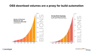 OSS download volumes are a proxy for build automation
 