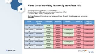 Name based matching incorrectly associates risk
Issue Sonatype
Cause
Sonatype Vendor 1 Vendor 2 Vendor 3 OWASP
DepCheck
CVE-2012-xx
xx
poi-scratchpa
d
True
Negative
False
Positive
False Positive False
Positive
False Positive
CVE-2014-xx
xx
poi-ooxml True
Negative
False
Positive
True Negative False
Positive
False Positive
CVE-2014-xx
xx
poi-ooxml True
Negative
False
Positive
True Negative False
Positive
False Positive
CVE-2014-xx
xx
poi-scratchpa
d
True
Negative
False
Positive
False Positive False
Positive
False Positive
CVE-2017-xx
xx
poi-examples True
Negative
False
Positive
True Negative False
Positive
False Positive
CVE-2017-xx
xx
poi-ooxml True
Negative
False
Positive
False Positive False
Positive
False Positive
Vendor Component Name: Apache POI 3.7
Vendor Scanned Component: org.apache.poi:poi-3.7.jar
CPE from NVD: cpe:2.3:a:apache:poi
Savings: Research time to prove false positives. Rework time to upgrade when not
required
 