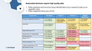 Automated decisions require high quality data
• False positives and incorrect issue identiﬁcation incur research costs or an
upgrade costs
• False negatives leave you at risk
Component Sonatype Vendor 1 Vendor 2 OWASP
DepCheck
Commons Collections 3.2 & 3.2.1 1 True Negative
2 True Positives
1 False Positive
1 False Negative
1 Incorrect ID
1 True Negative
2 Incorrect IDs
1 True Negative
1 Incorrect ID
Active MQ 12 True Negatives
2 True Positives
2 True Negatives
1 True Positive
10 False Positives
1 False Negative
2 True Positives
12 False Positives
Apache MyFaces 2.0.8 1 True Negative
1 True Positive
1 True Negative
1 True Positive
1 False Positive
1 False Negative
1 True Positive
1 True Negative
Apache POI 2.5.1-final-200408 6 True Negative 6 True Negative 6 False Positives 6 False Positives
ICU for Java 3.4.1 7 True Negatives 7 True Negatives 7 False Positives
jQuery 1.11.2 1 True Positive 1 False Negative 1 False Positive
1 True Positive
Spring Transaction 3.0.5 10 True Negatives 10 True Negatives 10 False Positives 10 False Positives
mysql-connector-java-5.1.40 98 True Negatives 98 False Positives
Rich Faces 4.0 Final 3 True Positives 3 False Negatives 1 False Negative
2 Incorrect IDs
 