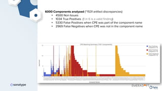 6000 Components analyzed (~1531 artifact discrepancies)
• 4500 Non Issues
• 1034 True Positives (1 in 6 is a valid ﬁnding)
• 5330 False Positives when CPE was part of the component name
• 2969 False Negatives when CPE was not in the component name
 