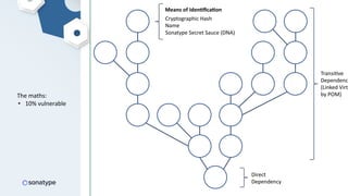 The maths:
• 10% vulnerable
 
