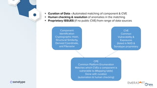 • Curation of Data - Automated matching of component & CVE
• Human checking & resolution of anomalies in the matching
• Proprietary ISSUES (if no public CVE) from range of data sources
Component
Identiﬁcation
Cryptographic Hash,
Structural Similarity,
Derived Coordinate,
and Filename
CPE
Common Platform Enumeration
Matches which CVEs a component is
vulnerable to (Mapping table)
Done with curation
(automation & human checking)
CVE
Common
Vulnerability &
Exposures
(listed in NVD &
Sonatype proprietary
 