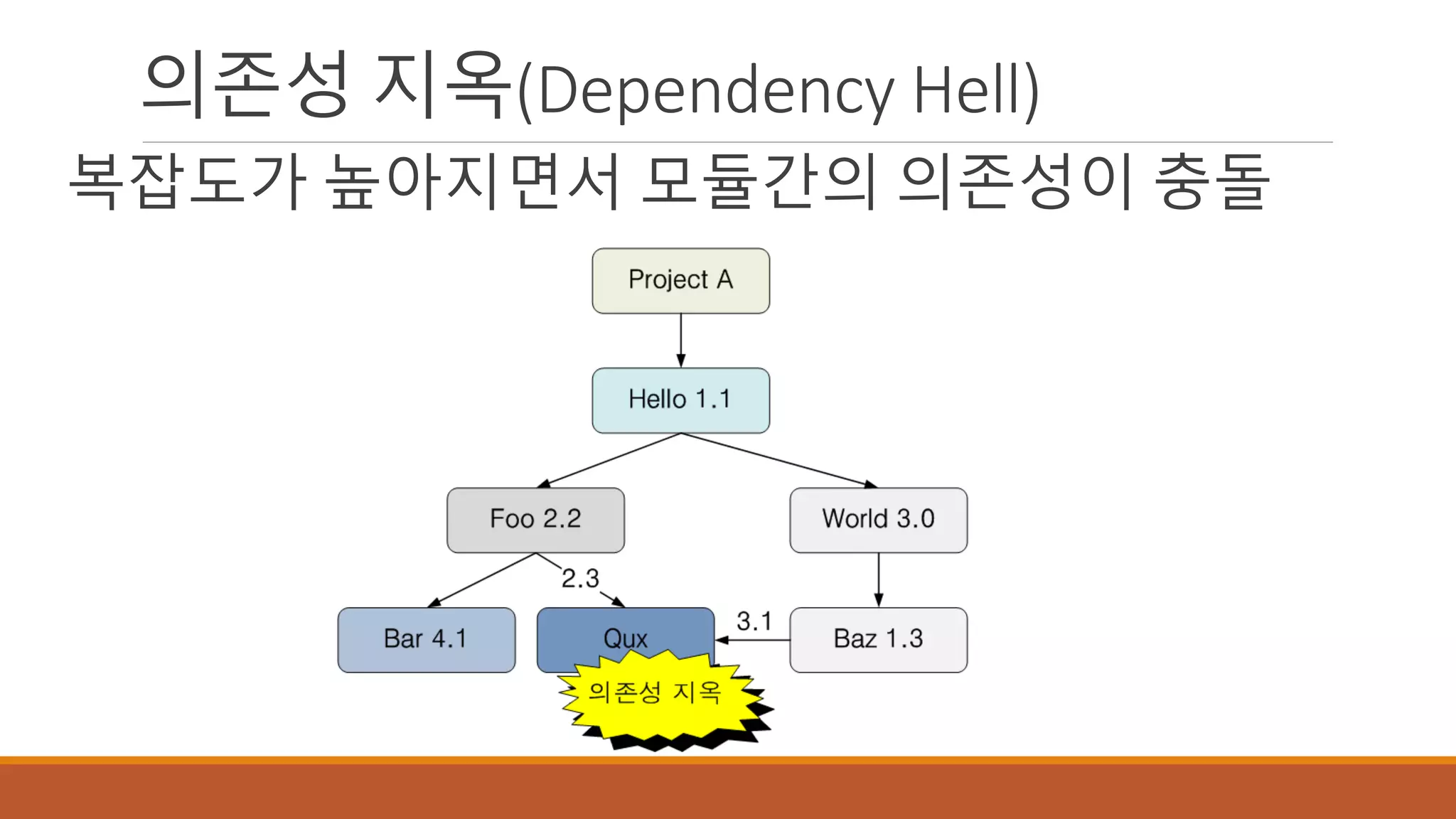 의존성 지옥(Dependency Hell)
복잡도가 높아지면서 모듈간의 의존성이 충돌
 