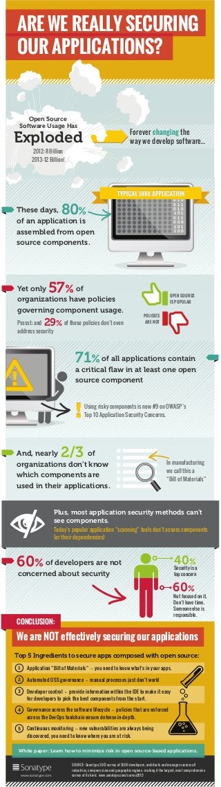 ARE WE REALLY SECURING
OUR APPLICATIONS?
0
1
0
1
1
0
1
0
0
0
0
1
0
0
1
1
1
1
1
0
1
0
0
0
These days,
of an application is
assembled from open
source components.
80%
Forever changing the
way we develop software...
Open Source
Software Usage Has
Exploded
2012: 8 Billion
2013: 12 Billion!
POLICIES
ARE NOT
OPEN SOURCE
IS POPULAR
Psssst; and of those policies don’t even
address security
29%
Yet only of
organizations have policies
governing component usage.
57%
of all applications contain
a critical ﬂaw in at least one open
source component
71%
Using risky components is now #9 on OWASP’s
Top 10 Application Security Concerns.
In manufacturing
we call this a
“Bill of Materials”
And, nearly of
organizations don’t know
which components are
used in their applications.
2/3
40%
Security is a
top concern
60%
Not focused on it.
Don’t have time.
Someone else is
responsible.
of developers are not
concerned about security
60%
Today’s popular application “scanning” tools don’t assess components
(or their dependencies)
Plus, most application security methods can’t
see components.
We are NOT eﬀectively securing our applications
CONCLUSION:
Continuous monitoring —— new vulnerabilities are always being
discovered, you need to know where you are at risk.
5
Governance across the software lifecycle —— policies that are enforced
across the DevOps toolchain ensure defense-in-depth.
4
Developer control —— provide information within the IDE to make it easy
for developers to pick the best components from the start.
3
Automated OSS governance —— manual processes just don’t work!2
Application “Bill of Materials” —— you need to know what’s in your apps.1
Top 5 Ingredients to secure apps composed with open source:
SOURCE: Sonatype 2013 survey of 3500 developers, architects and managers across all
industries, company sizes and geographic regions – making it the largest, most comprehensive
survey of its kind. www.sonatype.com/survey2013www.sonatype.com
White paper: Learn how to minimize risk in open source-based applications.
 