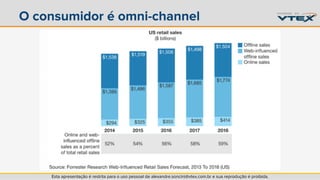 O consumidor é omni-channel 
Esta apresentação é restrita para o uso pessoal de alexandre.soncini@vtex.com.br e sua reprodução é proibida. 
 