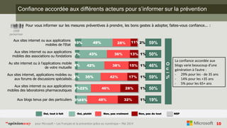 10pour Microsoft – Les Français et la prévention grâce au numérique – Mai 2014“opinionway
Confiance accordée aux différents acteurs pour s’informer sur la prévention
Pour vous informer sur les mesures préventives à prendre, les bons gestes à adopter, faites-vous confiance... :
1008
personnes
10%
7%
4%
5%
3%
3%
49%
43%
42%
35%
22%
16%
28%
36%
38%
42%
46%
48%
11%
13%
15%
17%
28%
32%
2%
1%
1%
1%
1%
1%
59%
50%
46%
59%
50%
19%
Aux sites internet ou aux applications
mobiles de l'Etat
Aux sites internet ou aux applications
mobiles des associations ou fondations
Au site internet ou à l'applications mobile
de votre mutuelle
Aux sites internet, applications mobiles ou
aux forums de discussions spécialisés…
Aux sites internet ou aux applications
mobiles des laboratoires pharmaceutiques
Aux blogs tenus par des particuliers
Oui%
Oui, tout à fait Non, pas du tout NSPOui, plutôt Non, pas vraiment
La confiance accordée aux
blogs varie beaucoup d’une
génération à l’autre :
- 29% pour les - de 35 ans
- 14% pour les +35 ans
- 5% pour les 65+ ans
 