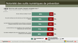 12pour Microsoft – Les Français et la prévention grâce au numérique – Mai 2014“opinionway
Notoriété des outils numériques de prévention
Parmi les outils suivants, lesquels connaissez-vous ?
Plusieurs réponses possibles – Total supérieur à 100%
1008
personnes
80%
75%
74%
71%
69%
18%
24%
25%
28%
30%
2%
1%
1%
1%
1%
Des jeux vidéo pour pratiquer du sport
Des outils numériques avec des exercices pour faire travailler votre
mémoire
Les sites Internet qui vous permettent de vous informer sur les bonnes
pratiques de sécurité pour éviter les incidents domestiques
Les sites internet qui vous permettent de mieux comprendre les
médicaments pour mieux les utiliser
Une balance intelligente (calcul de la masse graisseuse, suivi,…) qui se
connecte avec votre Smartphone
Vous connaissez cet
outil
NSP
Vous ne connaissez
pas l’existence de cet
outil
 
