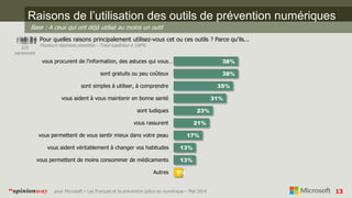 13pour Microsoft – Les Français et la prévention grâce au numérique – Mai 2014“opinionway
Raisons de l’utilisation des outils de prévention numériques
Pour quelles raisons principalement utilisez-vous cet ou ces outils ? Parce qu'ils...
Plusieurs réponses possibles – Total supérieur à 100%
525
personnes
38%
38%
35%
31%
23%
21%
17%
13%
13%
5%
vous procurent de l'information, des astuces qui vous…
sont gratuits ou peu coûteux
sont simples à utiliser, à comprendre
vous aident à vous maintenir en bonne santé
sont ludiques
vous rassurent
vous permettent de vous sentir mieux dans votre peau
vous aident véritablement à changer vos habitudes
vous permettent de moins consommer de médicaments
Autres
Base : A ceux qui ont déjà utilisé au moins un outil
 