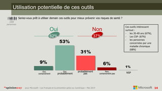 14pour Microsoft – Les Français et la prévention grâce au numérique – Mai 2014“opinionway
Utilisation potentielle de ces outils
Seriez-vous prêt à utiliser demain ces outils pour mieux prévenir vos risques de santé ?
1008
personnes
Oui,
certainement
Oui,
probablement
Non,
probablement
pas
Non,
certainement pas NSP
9%
53%
31%
6%
1%
Oui Non
62% 37%
Ces outils intéressent
surtout :
- les 35-49 ans (67%),
- Les CSP- (67%)
- les personnes
concernées par une
maladie chronique
(68%)
 