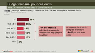 15pour Microsoft – Les Français et la prévention grâce au numérique – Mai 2014“opinionway
Budget mensuel pour ces outils
Quel budget seriez-vous prêt(e) à consacrer par mois à ces outils numériques de prévention santé ?
Question numérique ouverte
629
personnes
Base : A ceux qui seraient prêts à utiliser ces outils
28%
19%
15%
18%
18%
2%
0 €
De 1 à 5 €
De 6 à 10 €
De 11 à 20 €
Plus de 20 €
NSP
En moyenne, les Français
sont prêts à consacrer
14,40€ par mois à ces
outils.
70% des Français
prêts à utiliser ces outils
accepteraient de payer pour
les utiliser
 