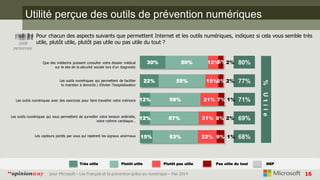 16pour Microsoft – Les Français et la prévention grâce au numérique – Mai 2014“opinionway
Utilité perçue des outils de prévention numériques
Pour chacun des aspects suivants que permettent Internet et les outils numériques, indiquez si cela vous semble très
utile, plutôt utile, plutôt pas utile ou pas utile du tout ?1008
personnes
30%
22%
12%
12%
15%
50%
55%
59%
57%
53%
12%
15%
21%
21%
22%
6%
6%
7%
8%
9%
2%
2%
1%
2%
1%
80%
77%
71%
69%
68%
%Utile
Que des médecins puissent consulter votre dossier médical
sur le site de la sécurité sociale lors d'un diagnostic
Les outils numériques qui permettent de faciliter
le maintien à domicile / d'éviter l'hospitalisation
Les outils numériques avec des exercices pour faire travailler votre mémoire
Les outils numériques qui vous permettent de surveiller votre tension artérielle,
votre rythme cardiaque…
Les capteurs portés par vous qui repèrent les signaux anormaux
Très utile Pas utile du tout NSPPlutôt utile Plutôt pas utile
 