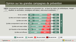 3pour Microsoft – Les Français et la prévention grâce au numérique – Mai 2014“opinionway
Opinion sur les grandes campagnes de prévention
Concernant les grandes campagnes de prévention (ex : se laver les mains, les antibiotiques, manger
équilibré, la vaccination, campagnes anti-tabac), avez-vous le sentiment... ?1008
personnes
27%
26%
28%
22%
14%
21%
11%
57%
56%
50%
54%
51%
39%
44%
13%
14%
17%
18%
30%
32%
38%
2%
3%
4%
4%
4%
7%
6%
1%
1%
1%
2%
1%
1%
1%
84%
82%
78%
76%
65%
60%
55%
De les connaître
Qu'elles sont simples à appliquer
Qu'elles sont utiles
Qu'elles correspondent à votre vie de…
Qu'elles sont assez visibles
Qu'il faudrait en faire davantage
Qu'elles sont efficaces
%Oui
Oui, tout à fait Non, pas du tout NSPOui, plutôt Non, pas vraiment
 