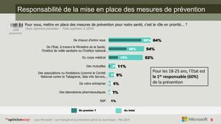 5pour Microsoft – Les Français et la prévention grâce au numérique – Mai 2014“opinionway
Responsabilité de la mise en place des mesures de prévention
Pour vous, mettre en place des mesures de prévention pour notre santé, c'est le rôle en priorité... ?
Deux réponses possibles – Total supérieur à 100%1008
personnes
64%
54%
52%
11%
9%
4%
3%
50%
28%
15%
3%
1%
1%
1%
1%
De chacun d'entre nous
De l'Etat, à travers le Ministère de la Santé,
l'Institut de veille sanitaire ou l'Institut national…
Du corps médical
Des mutuelles
Des associations ou fondations (comme le Comité
National contre le Tabagisme, Sida info Service,…
De votre entreprise
Des laboratoires pharmaceutiques
NSP
En premier ? Au total
Pour les 18-25 ans, l’Etat est
le 1er responsable (60%)
de la prévention
 