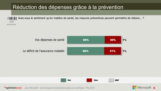 6pour Microsoft – Les Français et la prévention grâce au numérique – Mai 2014“opinionway
Réduction des dépenses grâce à la prévention
Avez-vous le sentiment qu'en matière de santé, les mesures préventives peuvent permettre de réduire… ?
1008
personnes
Oui Non NSP
69%
68%
30%
31%
1%
1%
Vos dépenses de santé
Le déficit de l'assurance maladie
 