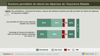 7pour Microsoft – Les Français et la prévention grâce au numérique – Mai 2014“opinionway
Solutions permettant de réduire les dépenses de l’Assurance Maladie
Plus précisément, concernant les seniors, chacune des solutions suivantes peut-elle permettre de réduire les dépenses
de l'assurance maladie ?1008
personnes
51%
37%
41%
53%
7%
9%
1%
1%
92%
90%
Leur permettre de rester le plus longtemps
possible à leur domicile
Davantage de mesures de prévention :
bilans de santé plus réguliers, dépistages
des risques, etc.
%Oui
Oui, beaucoup NSPOui, un peu Non
 